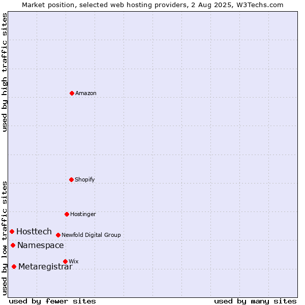 Market position of Metaregistrar vs. Namespace vs. Hosttech