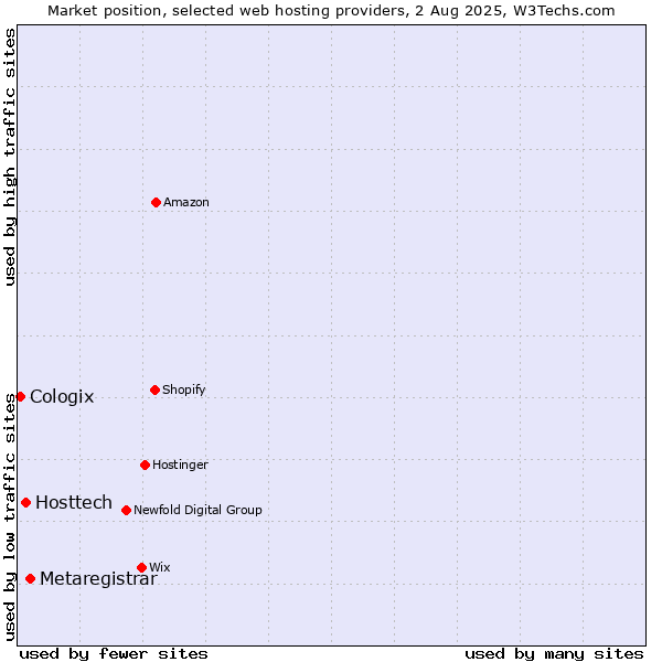 Market position of Metaregistrar vs. Hosttech vs. Cologix