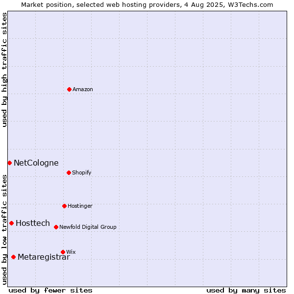 Market position of Metaregistrar vs. Hosttech vs. NetCologne
