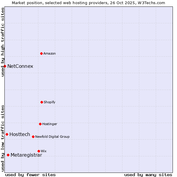 Market position of Metaregistrar vs. Hosttech vs. NetConnex
