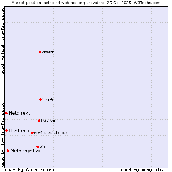 Market position of Metaregistrar vs. Hosttech vs. Netdirekt