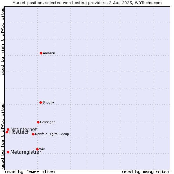 Market position of Netinternet vs. Metaregistrar vs. Hosttech