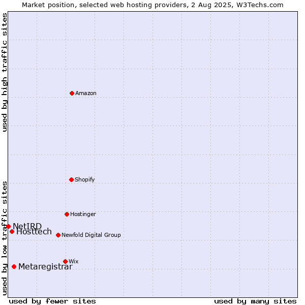 Market position of Metaregistrar vs. Hosttech vs. NetIRD