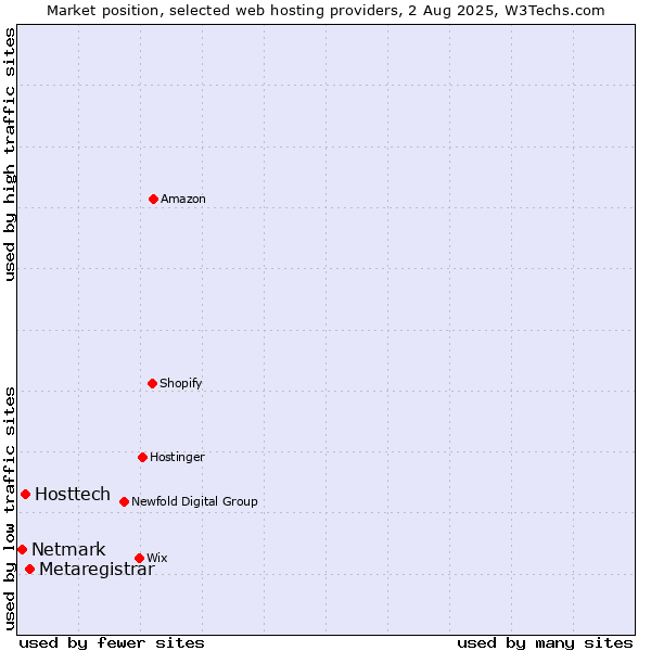 Market position of Metaregistrar vs. Hosttech vs. Netmark
