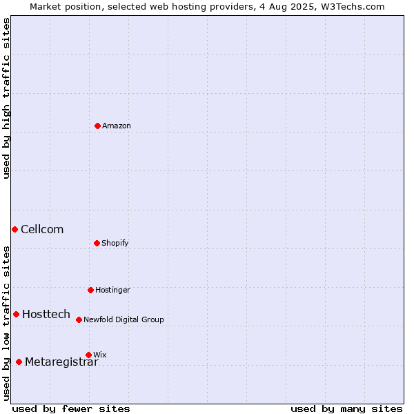Market position of Metaregistrar vs. Hosttech vs. Cellcom