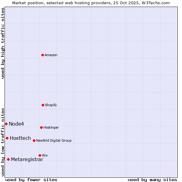 Market position of Metaregistrar vs. Hosttech vs. Node4