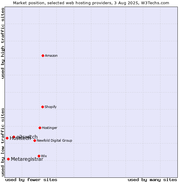 Market position of o2switch vs. Metaregistrar vs. Hosttech
