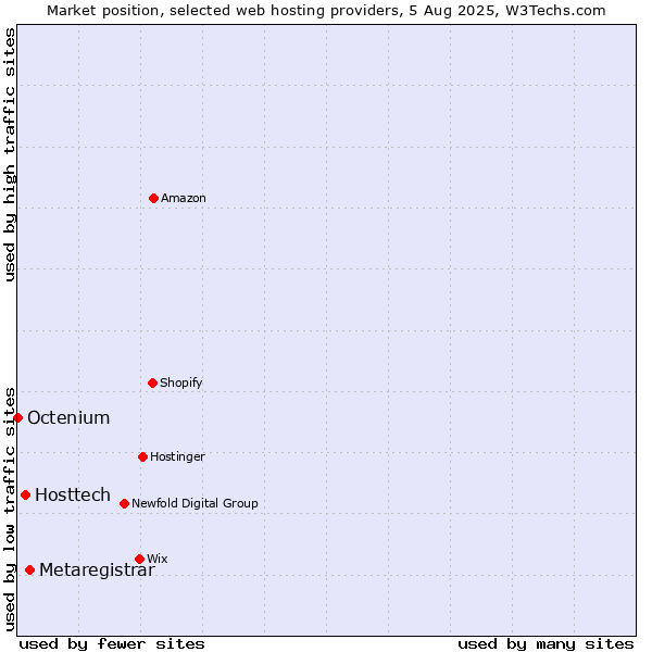 Market position of Metaregistrar vs. Hosttech vs. Octenium