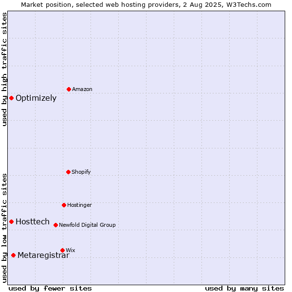 Market position of Metaregistrar vs. Optimizely vs. Hosttech