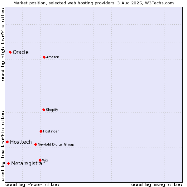Market position of Oracle vs. Metaregistrar vs. Hosttech