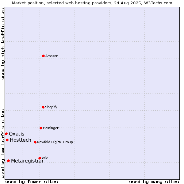 Market position of Metaregistrar vs. Hosttech vs. Oxatis