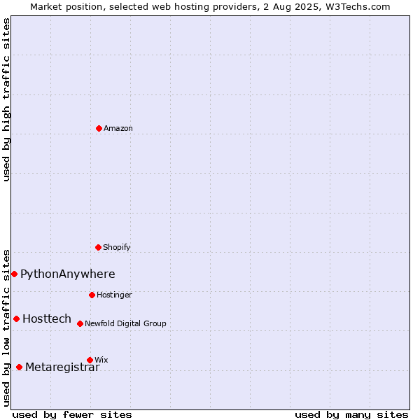 Market position of Metaregistrar vs. Hosttech vs. PythonAnywhere