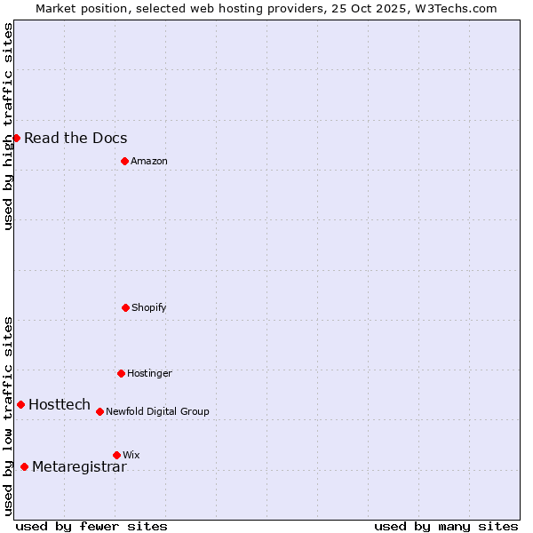 Market position of Metaregistrar vs. Hosttech vs. Read the Docs