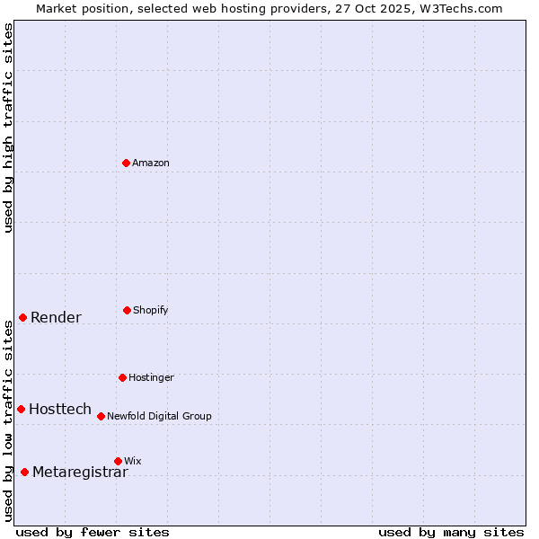Market position of Metaregistrar vs. Render vs. Hosttech