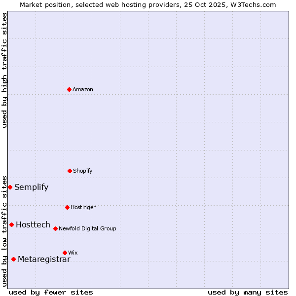 Market position of Metaregistrar vs. Hosttech vs. Semplify