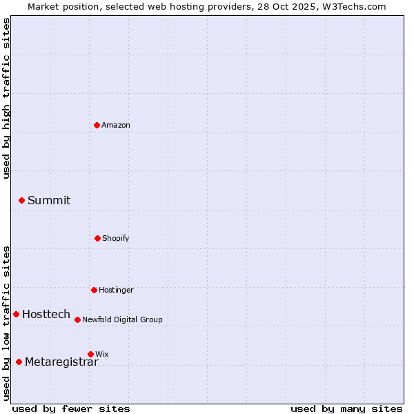 Market position of Summit vs. Metaregistrar vs. Hosttech