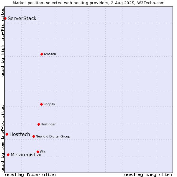 Market position of Metaregistrar vs. Hosttech vs. ServerStack