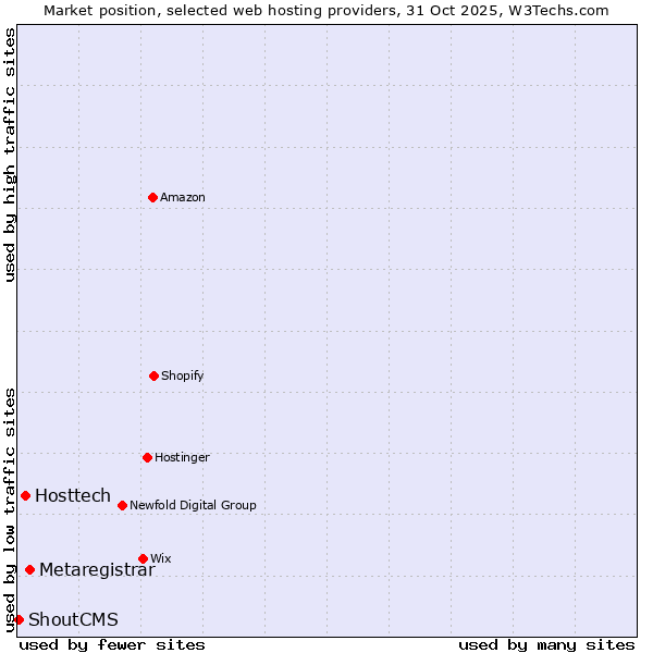 Market position of Metaregistrar vs. Hosttech vs. ShoutCMS