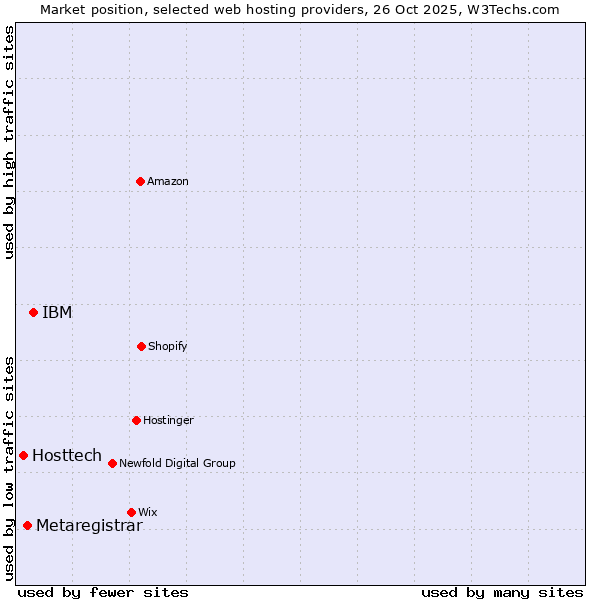 Market position of IBM vs. Metaregistrar vs. Hosttech