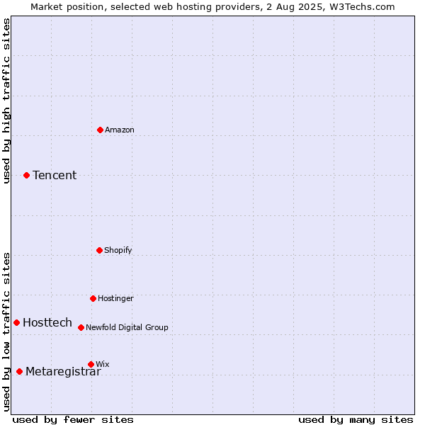 Market position of Tencent vs. Metaregistrar vs. Hosttech