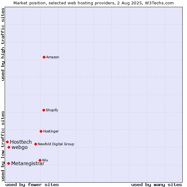 Market position of webgo vs. Metaregistrar vs. Hosttech