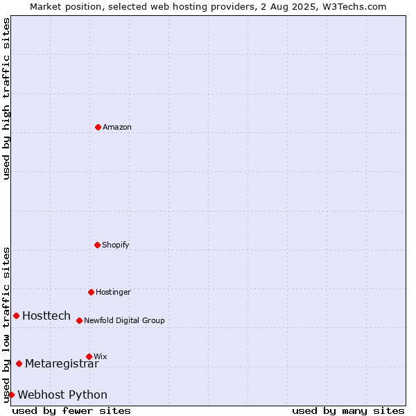 Market position of Metaregistrar vs. Hosttech vs. Webhost Python