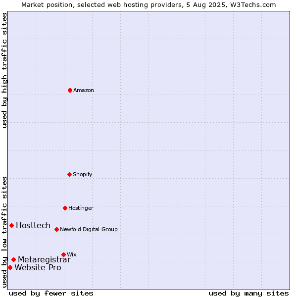 Market position of Metaregistrar vs. Hosttech vs. Website Pro
