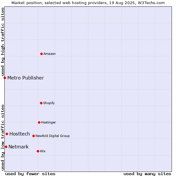 Market position of Hosttech vs. Netmark vs. Metro Publisher