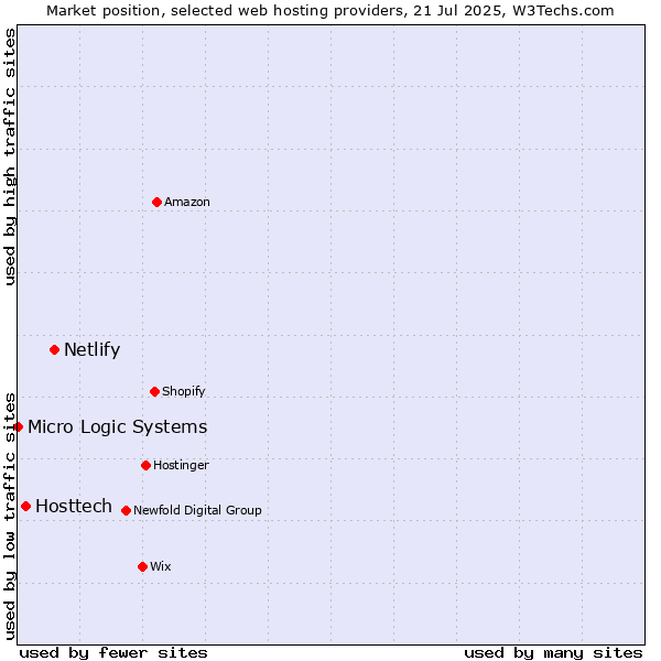 Market position of Netlify vs. Hosttech vs. Micro Logic Systems