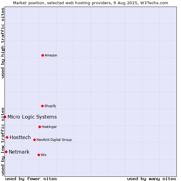 Market position of Hosttech vs. Netmark vs. Micro Logic Systems