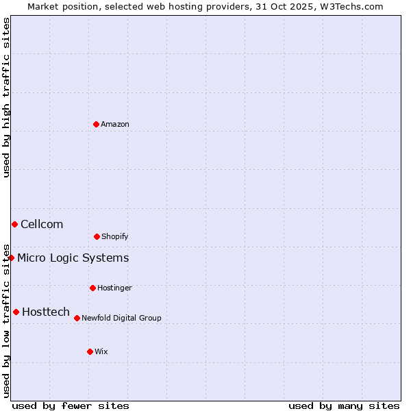 Market position of Hosttech vs. Cellcom vs. Micro Logic Systems