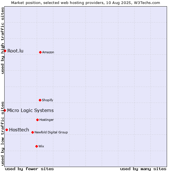 Market position of Hosttech vs. Root.lu vs. Micro Logic Systems