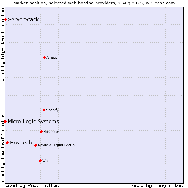 Market position of Hosttech vs. ServerStack vs. Micro Logic Systems