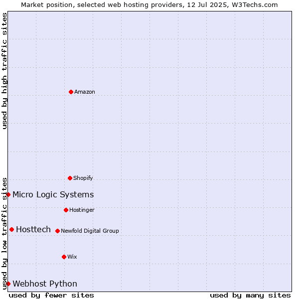 Market position of Hosttech vs. Webhost Python vs. Micro Logic Systems