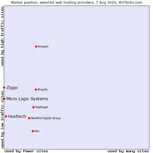 Market position of Hosttech vs. Ziggo vs. Micro Logic Systems