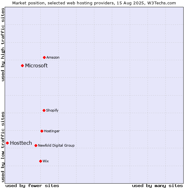 Market position of Microsoft vs. Hosttech
