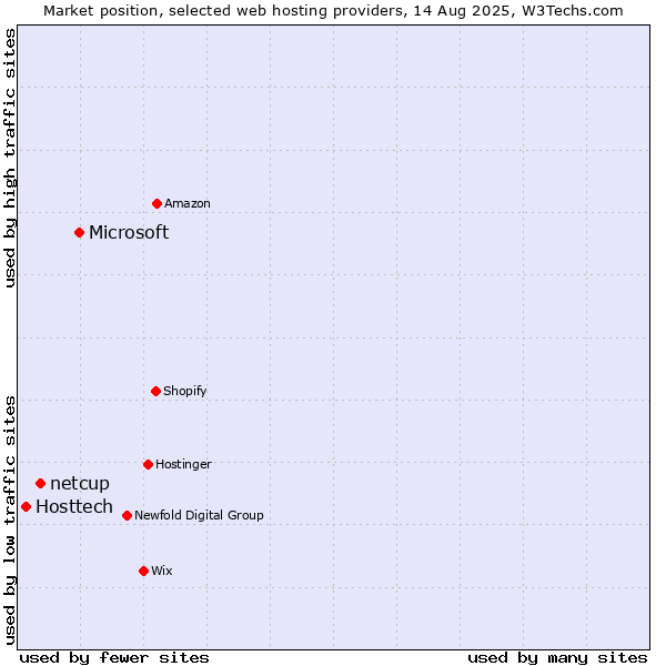 Market position of Microsoft vs. netcup vs. Hosttech