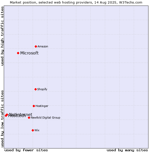 Market position of Microsoft vs. Netinternet vs. Hosttech