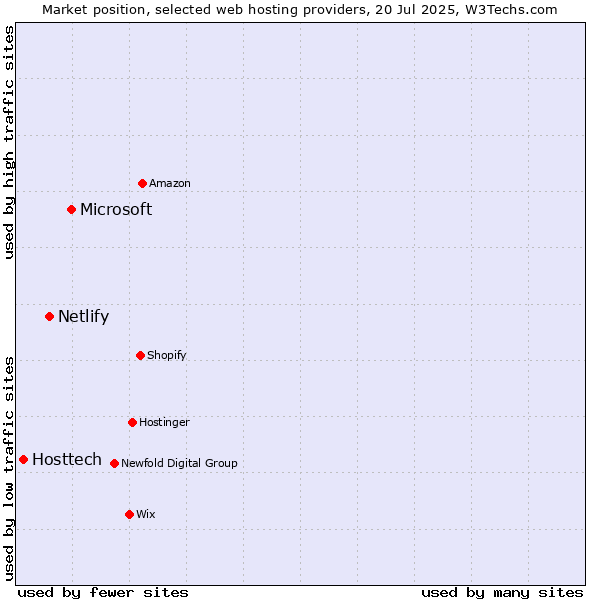 Market position of Microsoft vs. Netlify vs. Hosttech