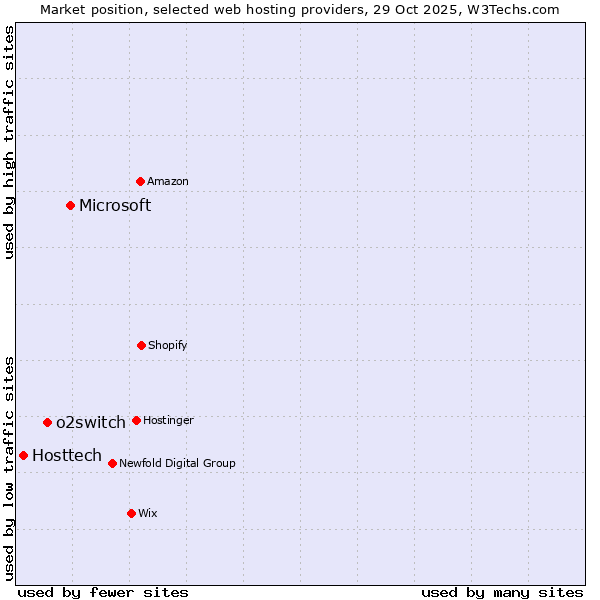 Market position of Microsoft vs. o2switch vs. Hosttech