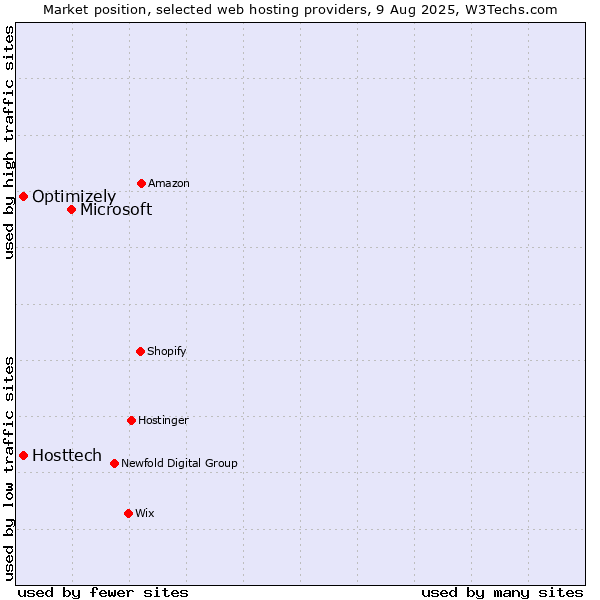 Market position of Microsoft vs. Optimizely vs. Hosttech