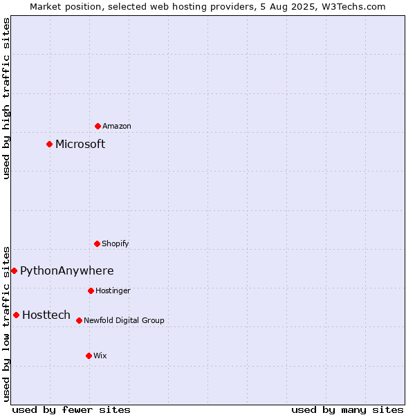 Market position of Microsoft vs. Hosttech vs. PythonAnywhere