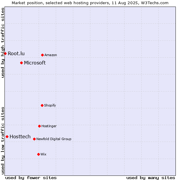 Market position of Microsoft vs. Hosttech vs. Root.lu