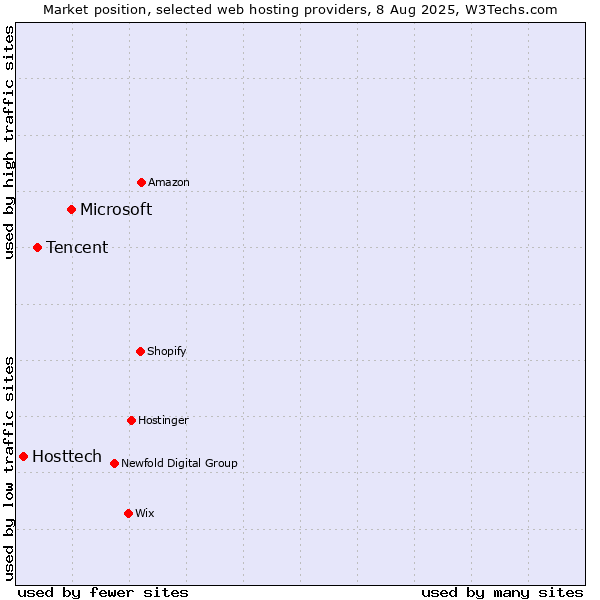 Market position of Microsoft vs. Tencent vs. Hosttech