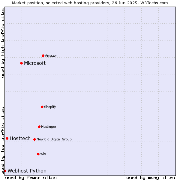 Market position of Microsoft vs. Hosttech vs. Webhost Python