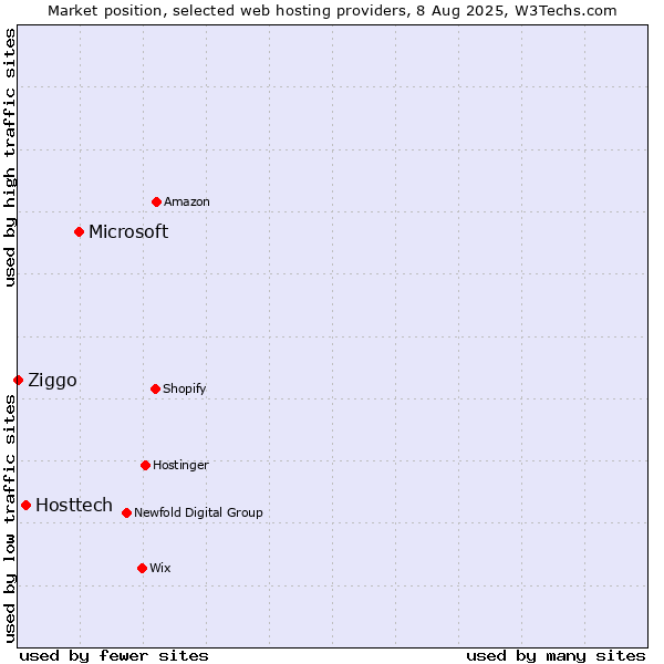 Market position of Microsoft vs. Hosttech vs. Ziggo