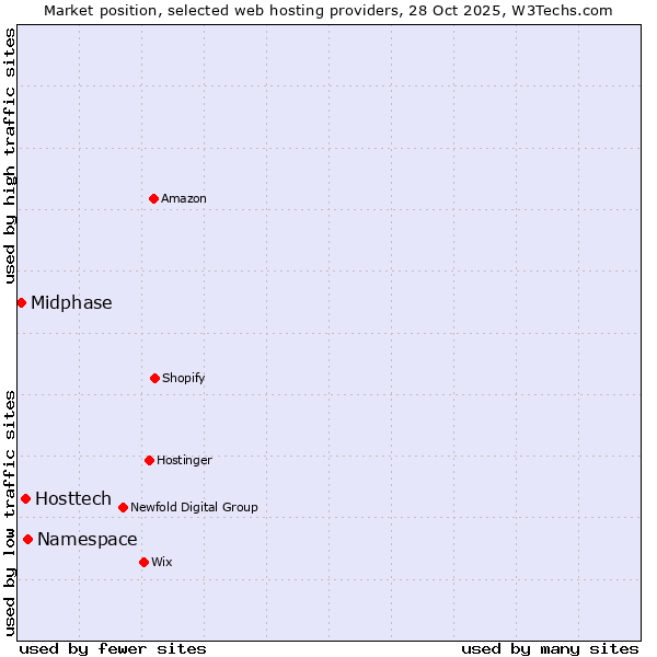 Market position of Namespace vs. Hosttech vs. Midphase