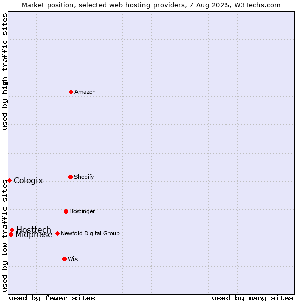 Market position of Hosttech vs. Midphase vs. Cologix