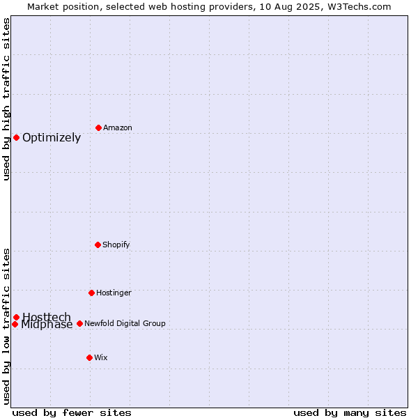 Market position of Optimizely vs. Hosttech vs. Midphase