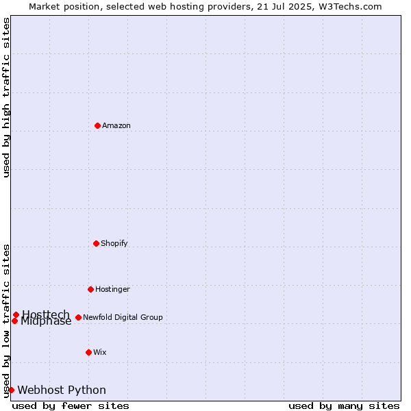 Market position of Hosttech vs. Midphase vs. Webhost Python